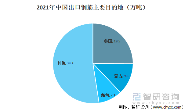2021年中国钢筋主要出口目的地