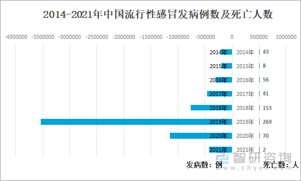 2014-2021年中国流行性感冒发病例数及死亡人数