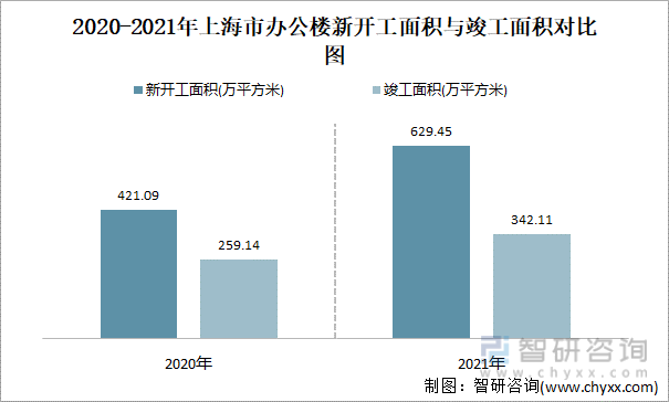 2020-2021年上海市办公楼新开工面积与竣工面积对比图
