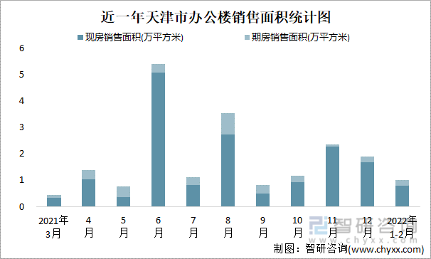 近一年天津市办公楼销售面积统计图