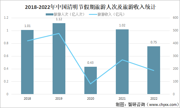 2022年清明节假期全国国内旅游出游7541