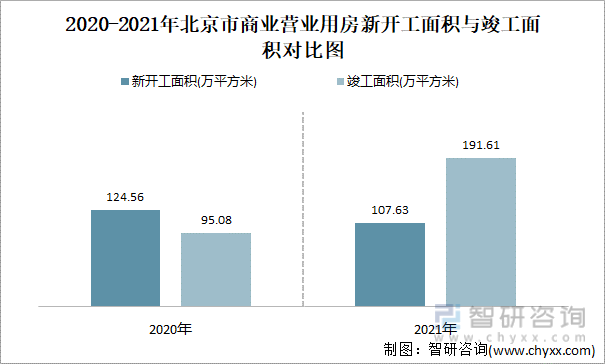 2020-2021年北京市商业营业用房新开工面积与竣工面积对比图
