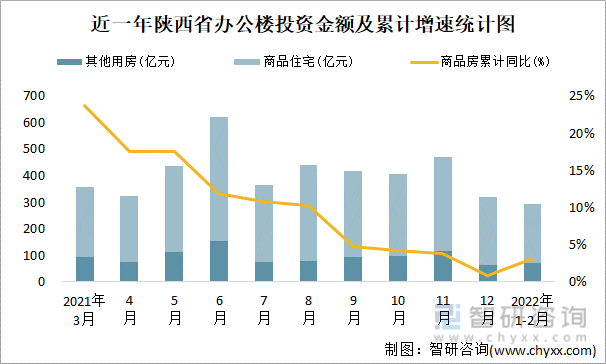 近一年陕西省办公楼投资金额及累计增速统计图