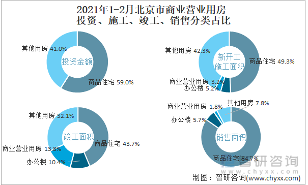 2022年1-2月北京市商业营业用房投资、施工、竣工、销售分类占比