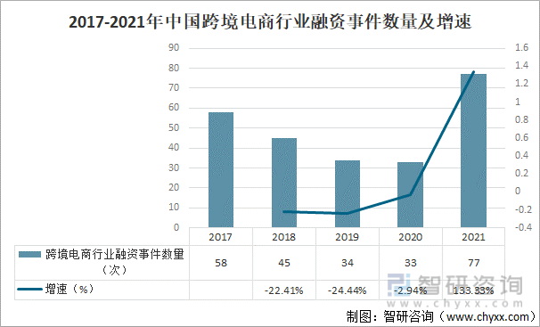 2017-2021年中国跨境电商行业融资事件数量及增速