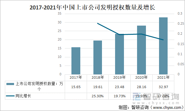 2017-2021年中国上市公司发明授权数量及增长