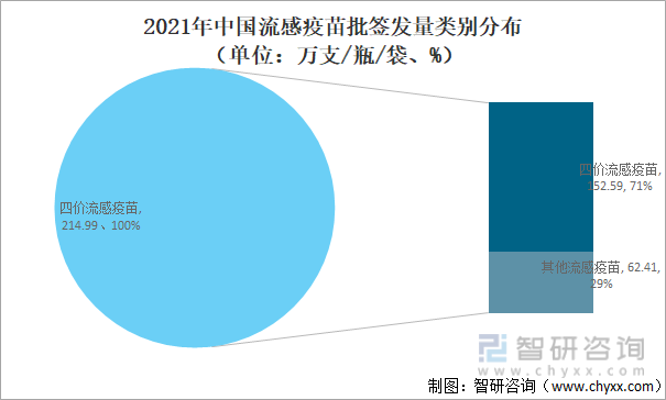 2021年中国流感疫苗批签发量类别分布（单位：万支/瓶/袋、%）