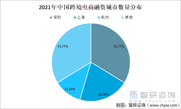 2021年中国跨境电商融资城市数量分布