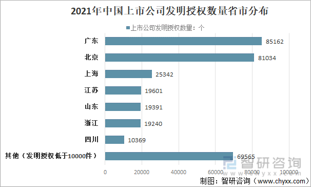 2021年中国上市公司发明授权数量省市分布