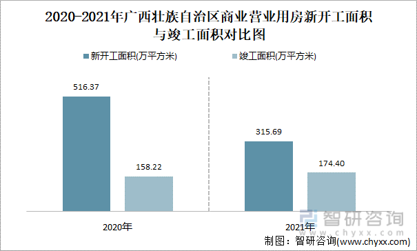 2021-2022年广西壮族自治区商业营业用房新开工面积与竣工面积对比图