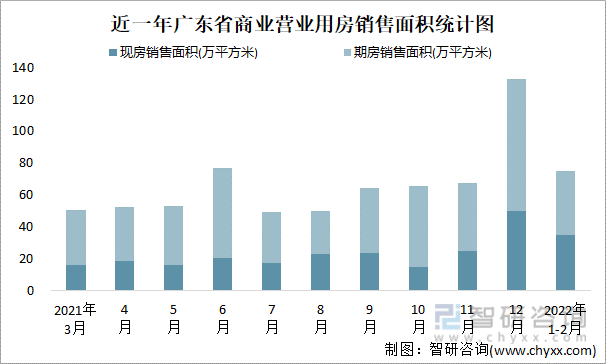 近一年广东省商业营业用房销售面积统计图