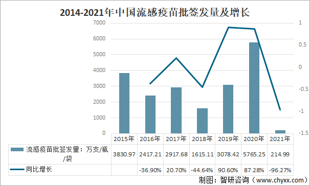2014-2021年中国流感疫苗批签发量及增长