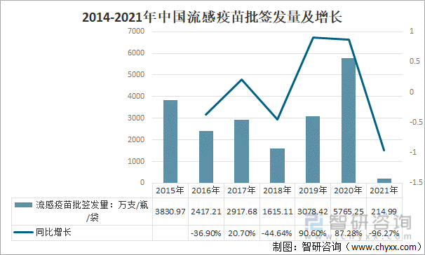 2014-2021年中国流感疫苗批签发量及增长