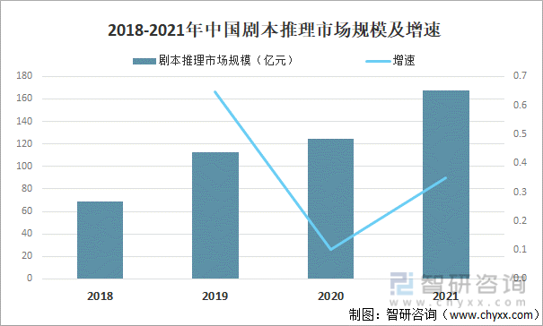2018-2021年中国剧本推理市场规模及增速