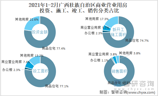 2022年1-2月广西壮族自治区商业营业用房投资、施工、竣工、销售分类占比