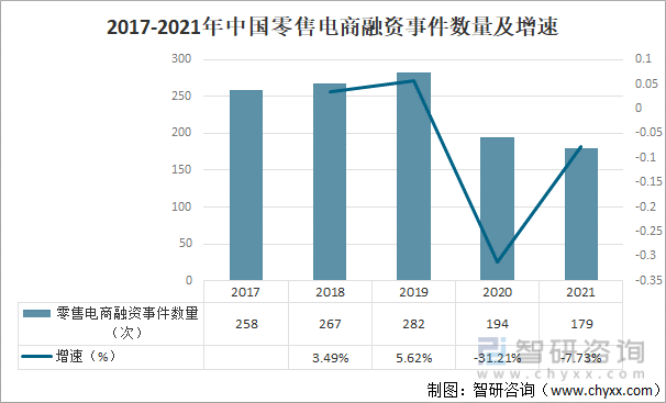 2017-2021年中国零售电商融资事件数量及增速