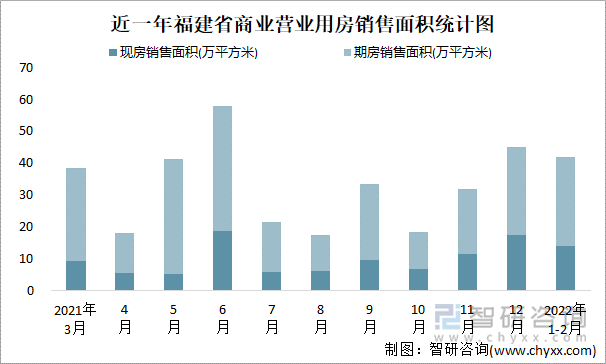 近一年福建省商业营业用房销售面积统计图