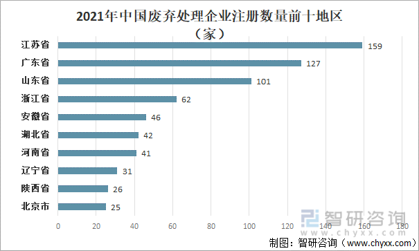 2021年中国废弃处理企业注册数量前十地区