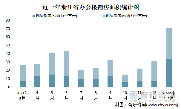 近一年浙江省办公楼销售面积统计图