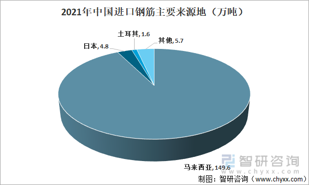 2021年中国进口钢筋来源地区