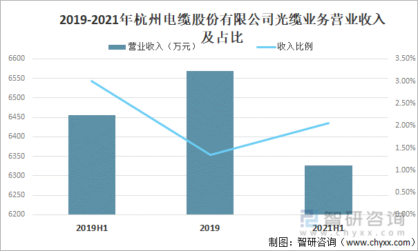 2019-2021年杭州电缆股份有限公司光缆业务营业收入及占比