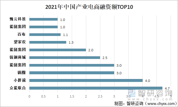 2021年中国产业电商融资额TOP10
