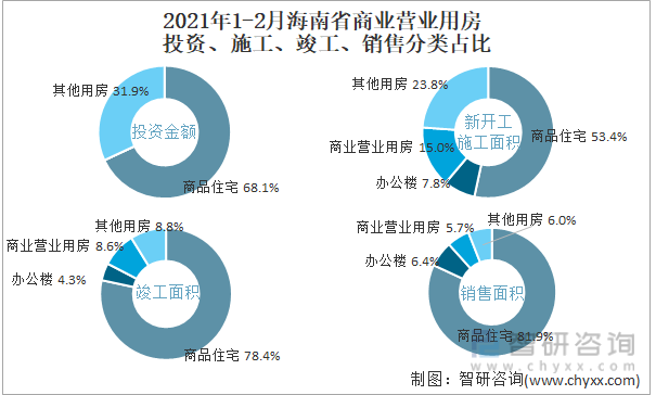 2022年1-2月海南省商业营业用房投资、施工、竣工、销售分类占比