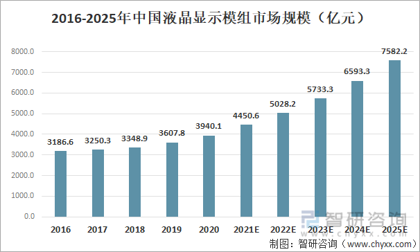 我国液晶显示模组的市场规模也随液晶显示模组产量的增加而进一步扩大。2020年中国液晶显示组件市场规模约为3940.1亿元，同比增长9.2%，预计2025年市场规模有望达到7582.2亿元。2016-2025年中国液晶显示组件市场规模
