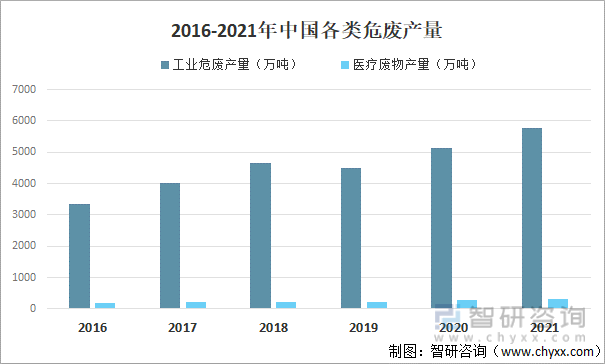 2016-2021年中国各类危废产量