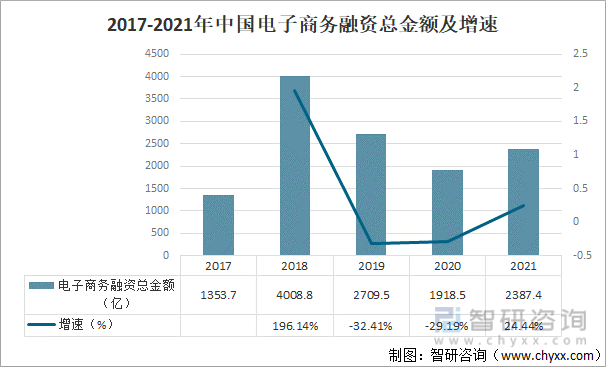 2017-2021年中国电子商务融资总金额及增速