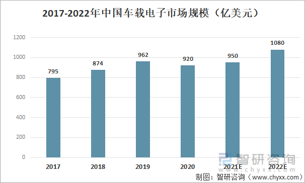 2017-2022年中国车载电子市场规模