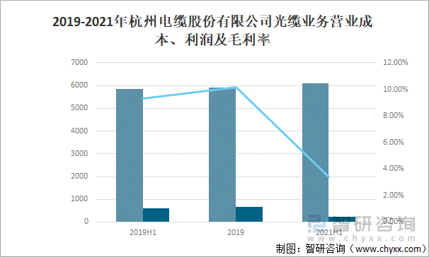 2019-2021年杭州电缆股份有限公司光缆业务营业成本、利润及毛利率