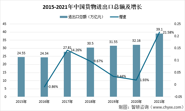 2015-2021年中国货物进出口总额及增长