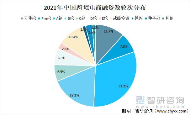 2021年中国跨境电商融资数轮次分布