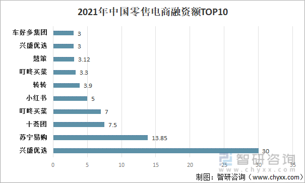 2021年中国零售电商融资额TOP10