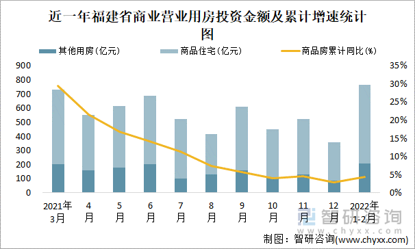 近一年福建省商业营业用房投资金额及累计增速统计图