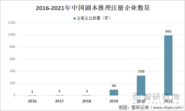 2016-2021年中国剧本推理注册企业数量