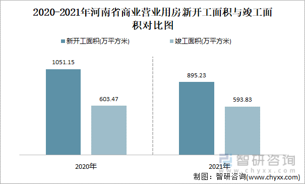 2021-2022年河南省商业营业用房新开工面积与竣工面积对比图