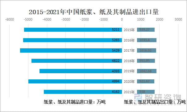 2015-2021年中国纸浆、纸及其制品进出口量