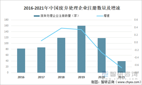 2016-2021年中国废弃处理企业注册数量及增速