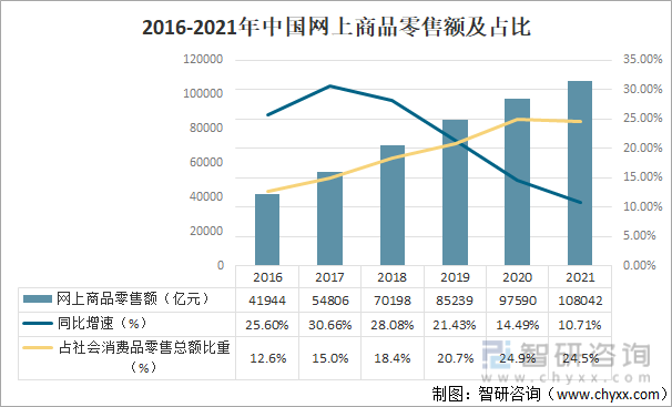 2016-2021年中国网上商品零售额及占比