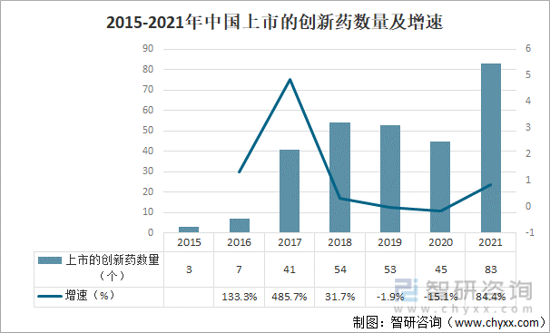 2015-2021年中国上市的创新药数量及增速