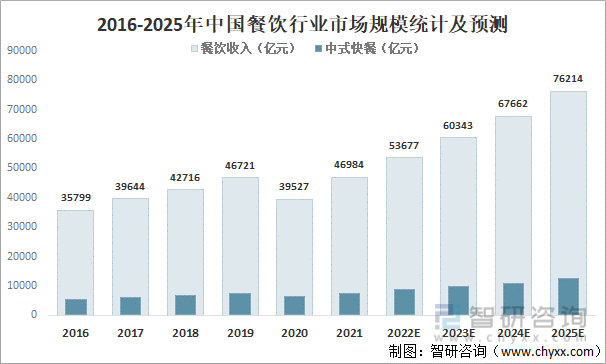 2016-2025年中国餐饮行业市场规模统计及预测