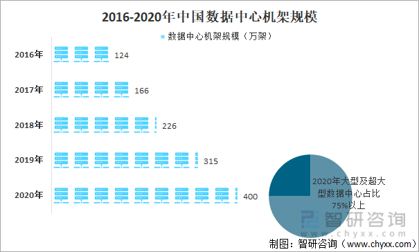 2016-2020年中国数据中心机架规模