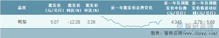 2022年第14周全国鸭梨平均批发价统计表