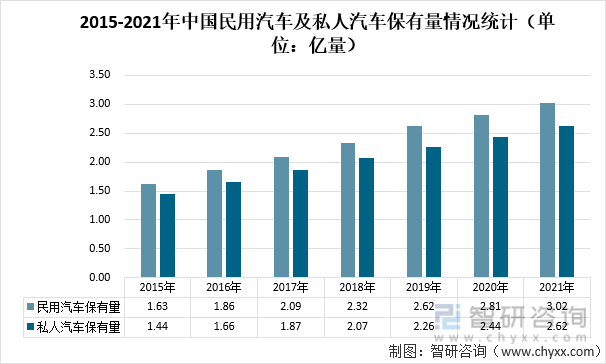2015-2021年中国民用汽车及私人汽车保有量情况统计（单位：亿量）