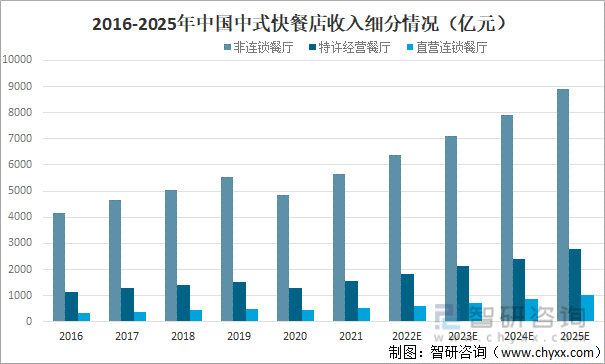 2016-2025年中国中式快餐店收入细分情况（亿元）