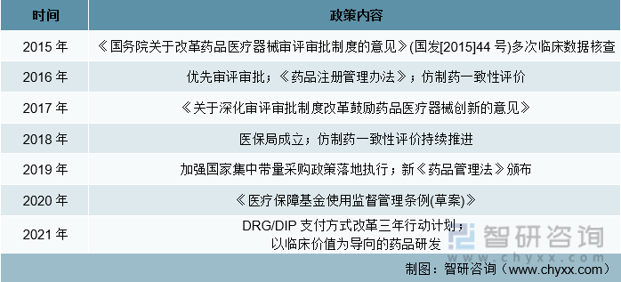 2015-2021年中国医疗主要政策