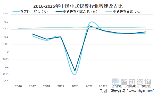 2016-2025年中国中式快餐行业增速及占比