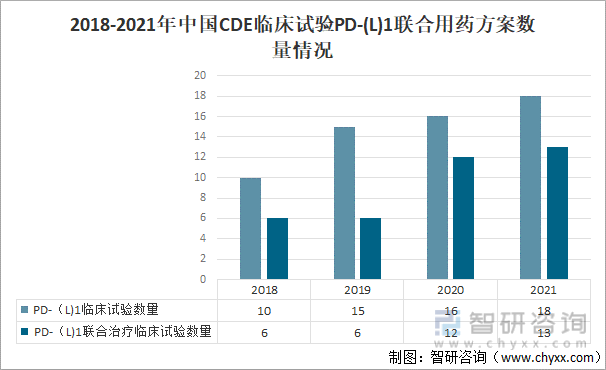2018-2021年中国CDE临床试验PD-(L)1联合用药方案数量情况